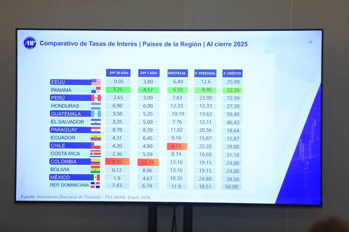 Panamá tiene la tasa de interés más baja de la región