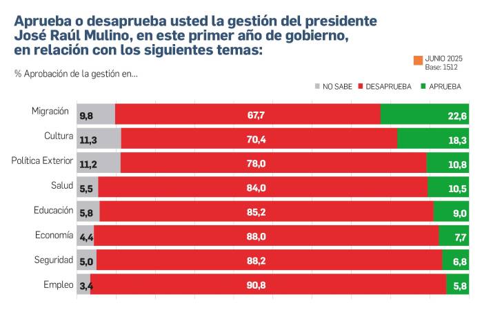 El 73,9% de los panameños desaprueba la gestión del gobierno nacional