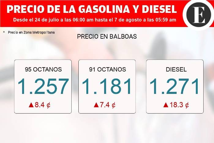 Combustibles subirán hasta 69 centavos por galón desde el 24 de julio