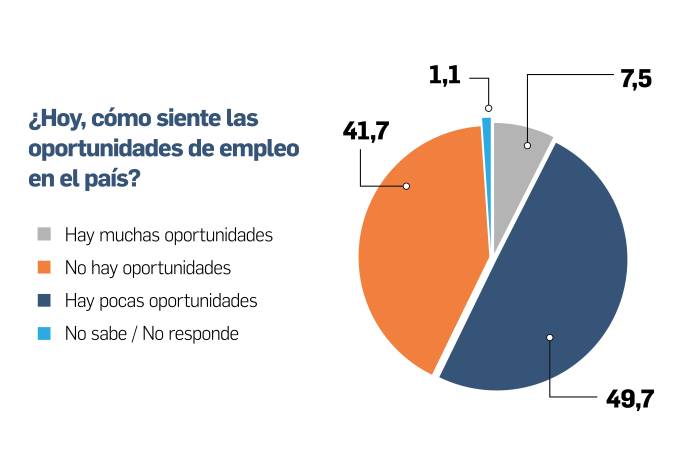 Más desempleo y menos oportunidades presionan a los panameños