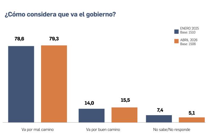 El 79,3% de los panameños afirma que el país va por mal camino