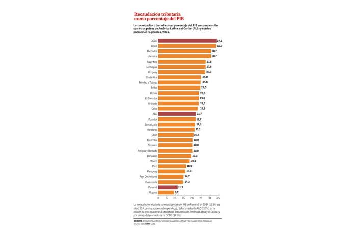 Panamá, de los países con más baja recaudación tributaria respecto a su PIB