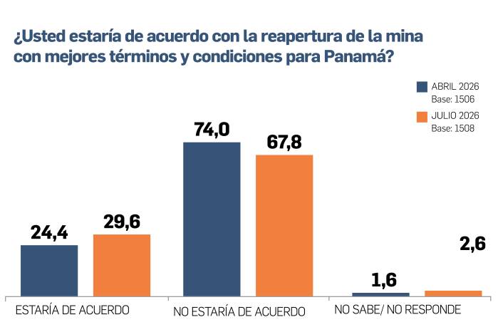 El 68,7% de los panameños quiere un referéndum, el 66,4% votaría No a la mina