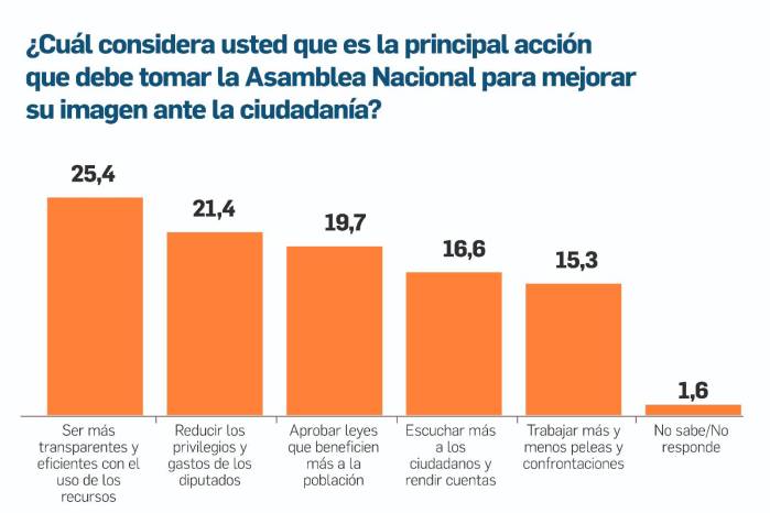 La Asamblea Nacional enfrenta una crisis de confianza​