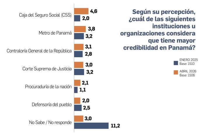 El 44% de los panameños no confía en ninguna institución