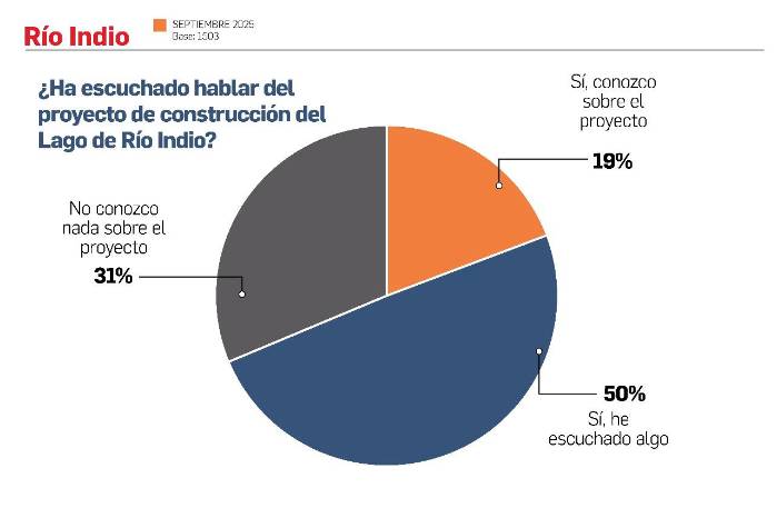 Río Indio, una obra atrapada en la desinformación