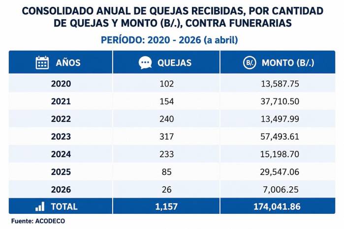 Servicios funerarios: conozca las principales quejas y cómo evitar problemas al contratar