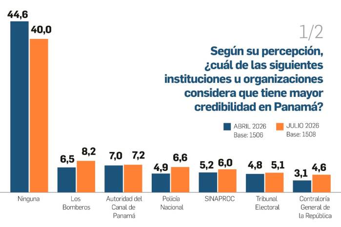 La desconfianza institucional baja, pero sigue siendo mayoritaria