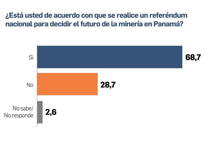 El 68,7% de los panameños quiere un referéndum, el 66,4% votaría No a la mina
