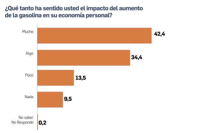 Gasolina impacta al 76,8% de los hogares en Panamá
