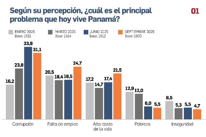Ingresos insuficientes: siete de cada diez panameños no cubren sus gastos