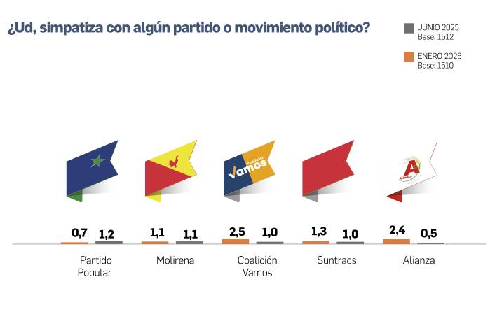 El 72% de los panameños no simpatiza con partidos políticos
