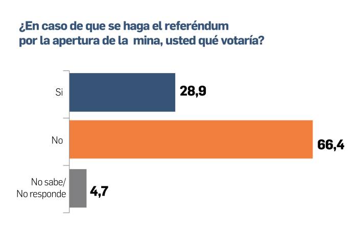 El 68,7% de los panameños quiere un referéndum, el 66,4% votaría No a la mina