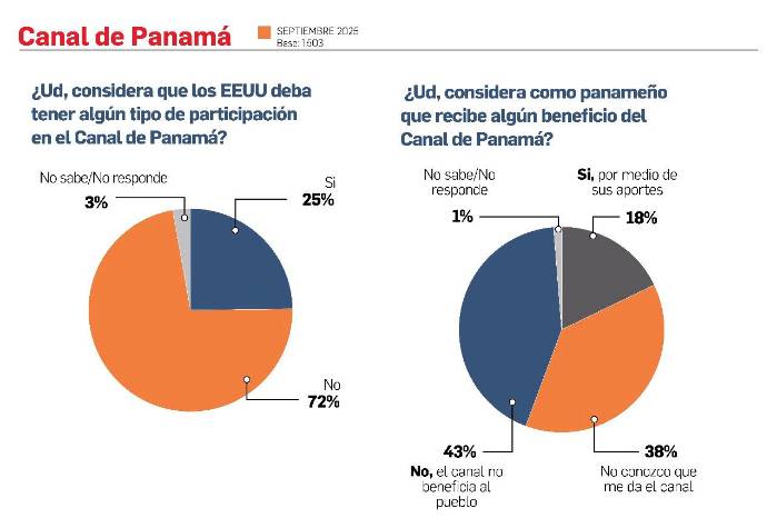 Rechazo masivo a injerencia extranjera en el Canal de Panamá