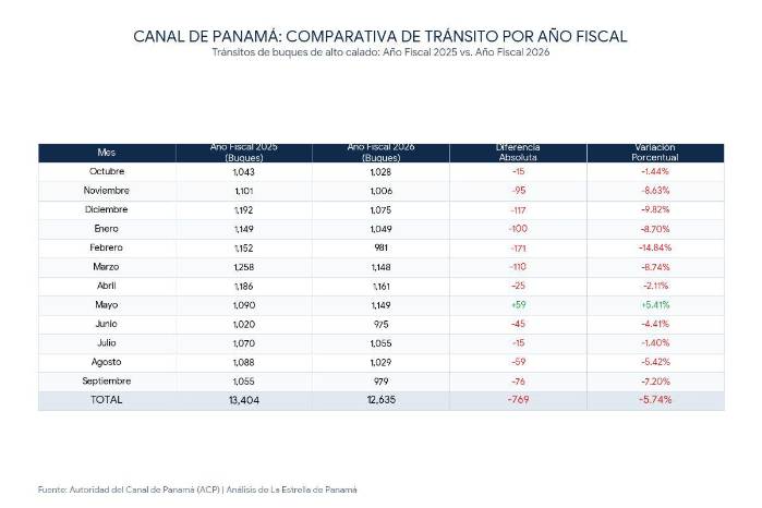 Tabla de tránsitos por el Canal de Panamá año fiscal 2025 vs 2026.