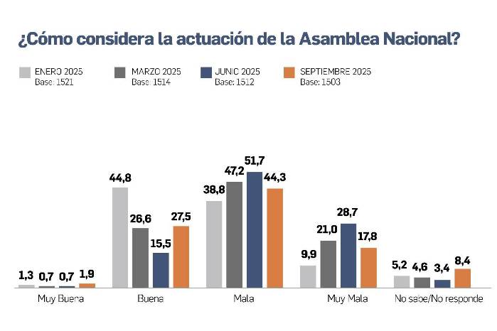 Diputados independientes pierden respaldo: crece desaprobación a la Asamblea