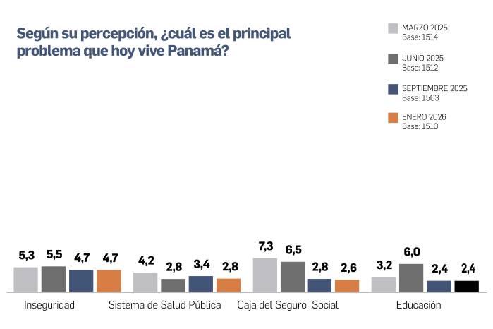 Corrupción, falta de empleo y alto costo de la vida presionan el ánimo de los panameños