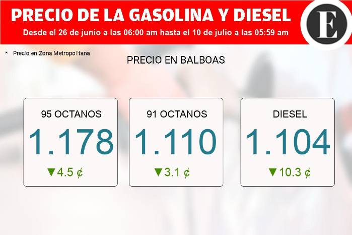 Combustibles bajan en Panamá: Diésel cae $0.39 por galón