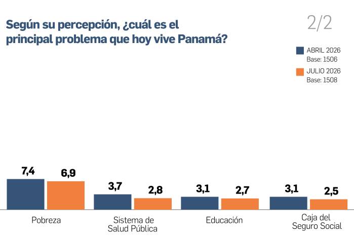 Corrupción e inseguridad ganan terreno entre las preocupaciones