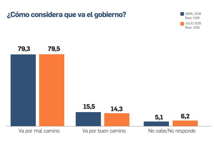 La desaprobación a Mulino baja, pero la desconfianza aumenta