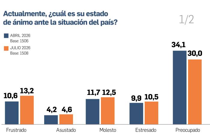 La desconfianza institucional baja, pero sigue siendo mayoritaria