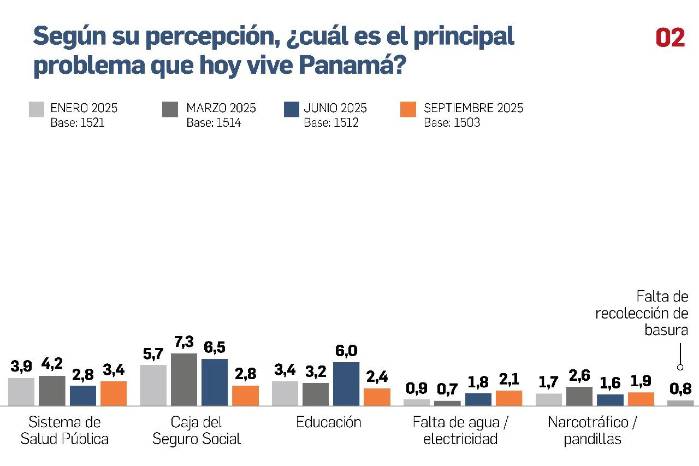 Ingresos insuficientes: siete de cada diez panameños no cubren sus gastos