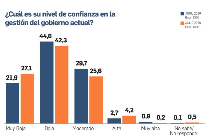 El pesimismo sobre el futuro de Panamá sube a 55,8%
