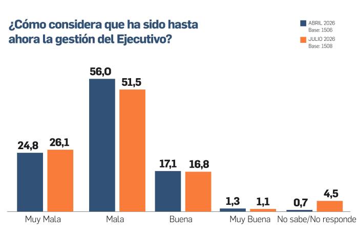 La desaprobación a Mulino baja, pero la desconfianza aumenta