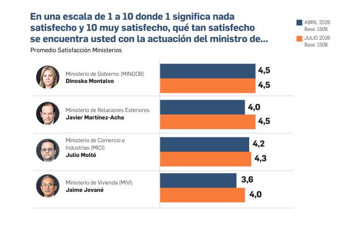 Estos son los ministerios que suben y bajan en la evaluación ciudadana