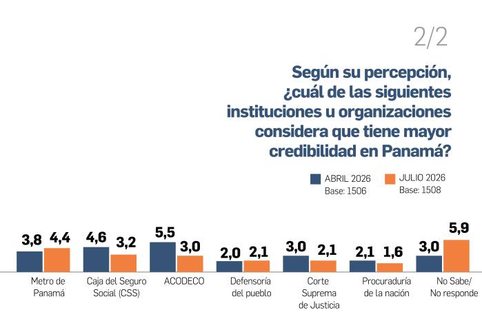 La desconfianza institucional baja, pero sigue siendo mayoritaria