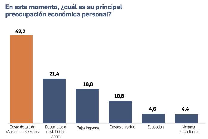 El costo de la vida domina las preocupaciones de los panameños