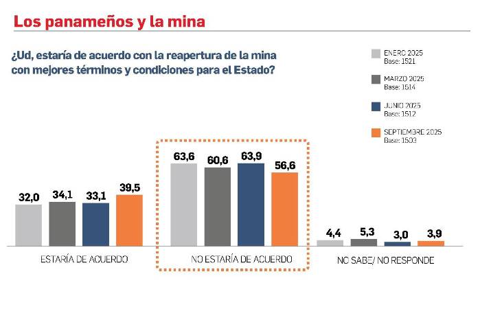 Respaldo ciudadano a la mina crece pese al rechazo mayoritario
