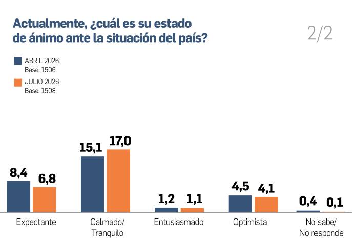 La desconfianza institucional baja, pero sigue siendo mayoritaria