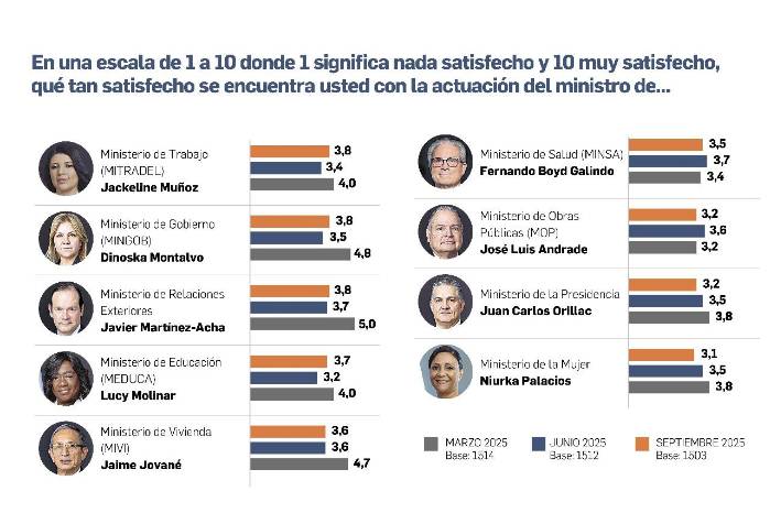 Gabinete de Mulino: conoce los mejores y peores evaluados entre los ministros