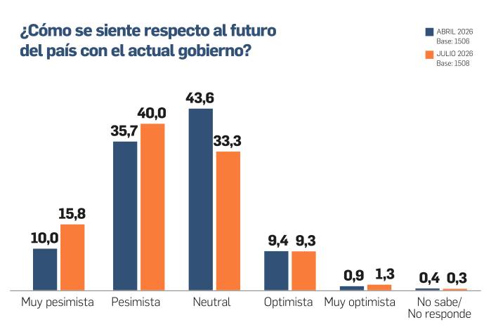El pesimismo sobre el futuro de Panamá sube a 55,8%
