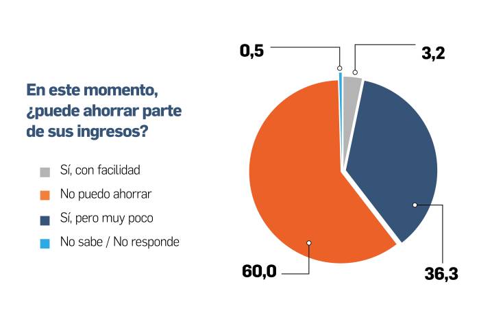 El bolsillo de los panameños enfrenta mayor presión