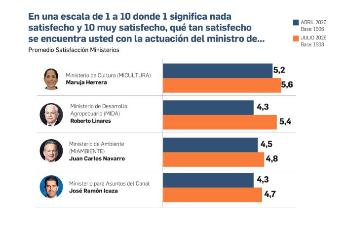 Estos son los ministerios que suben y bajan en la evaluación ciudadana