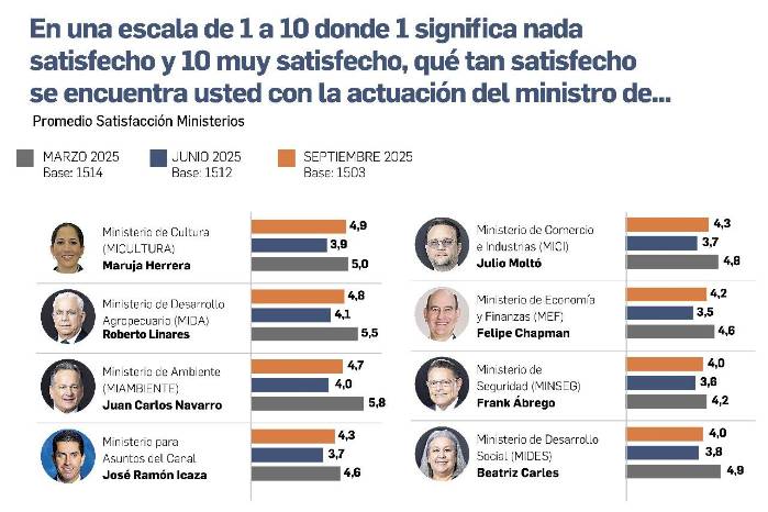 Gabinete de Mulino: conoce los mejores y peores evaluados entre los ministros