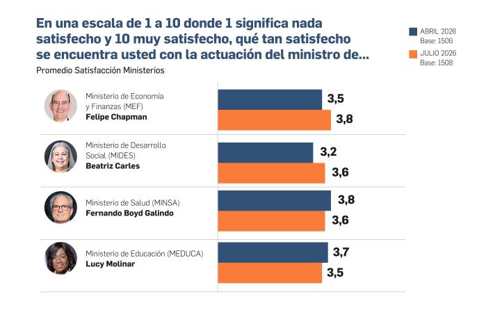 Estos son los ministerios que suben y bajan en la evaluación ciudadana