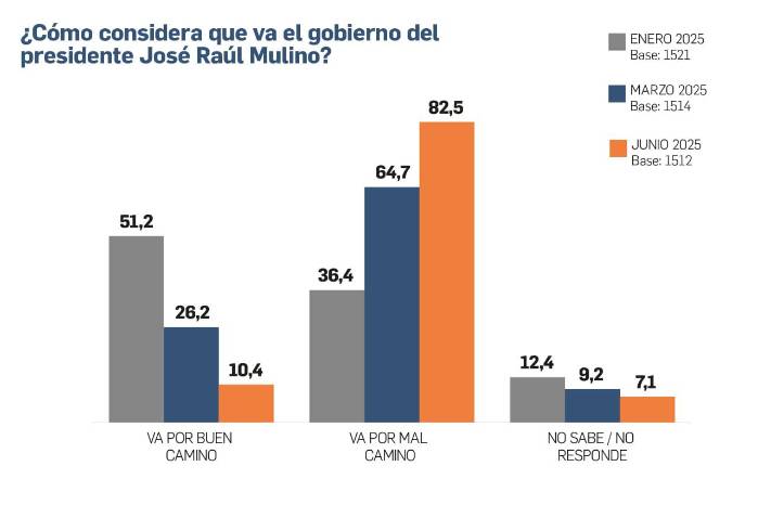 El 73,9% de los panameños desaprueba la gestión del gobierno nacional