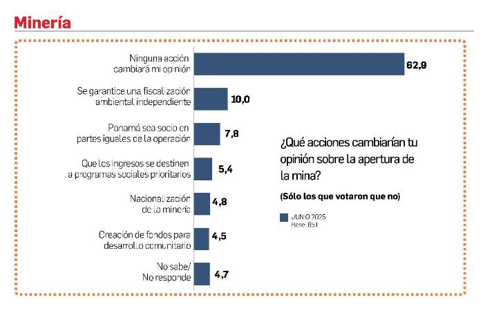 Respaldo ciudadano a la mina crece pese al rechazo mayoritario