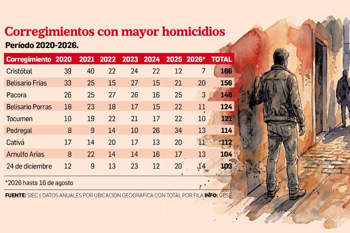 Colón, San Miguelito y Panamá Este, focos de homicidios