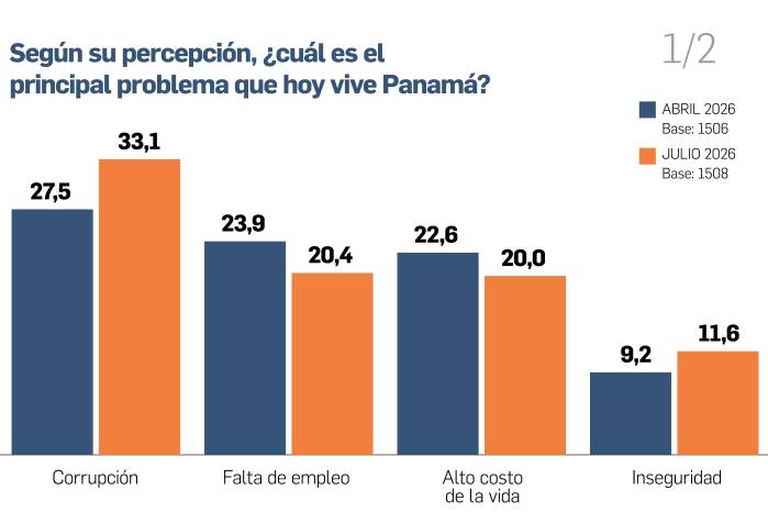 Corrupción e inseguridad ganan terreno entre las preocupaciones