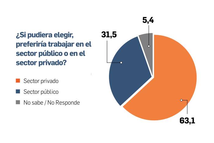 Más desempleo y menos oportunidades presionan a los panameños
