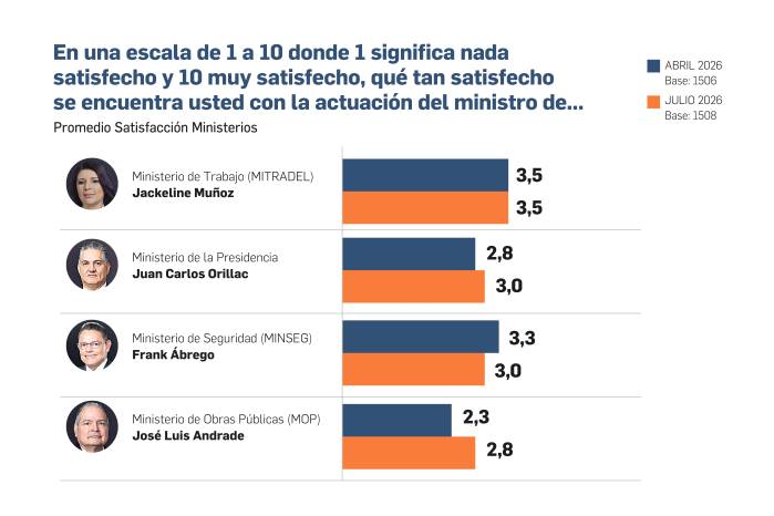 Estos son los ministerios que suben y bajan en la evaluación ciudadana