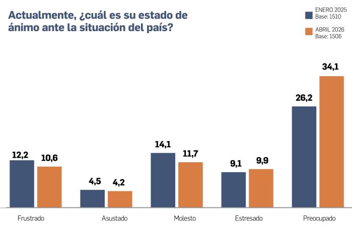 La preocupación arrasa con la calma y la economía golpea el ánimo