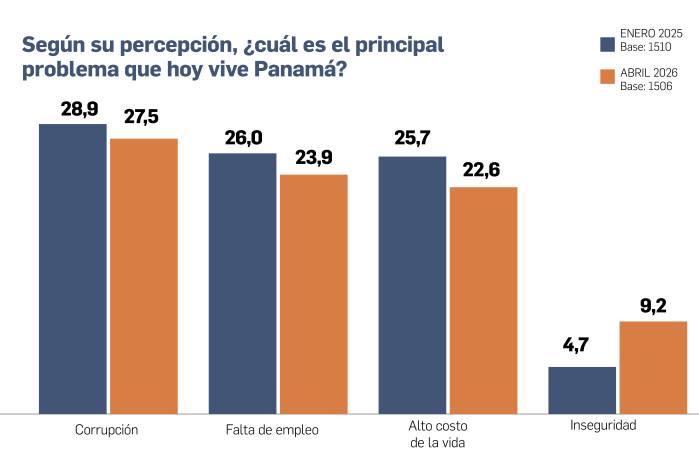 Inseguridad gana terreno entre preocupaciones en Panamá