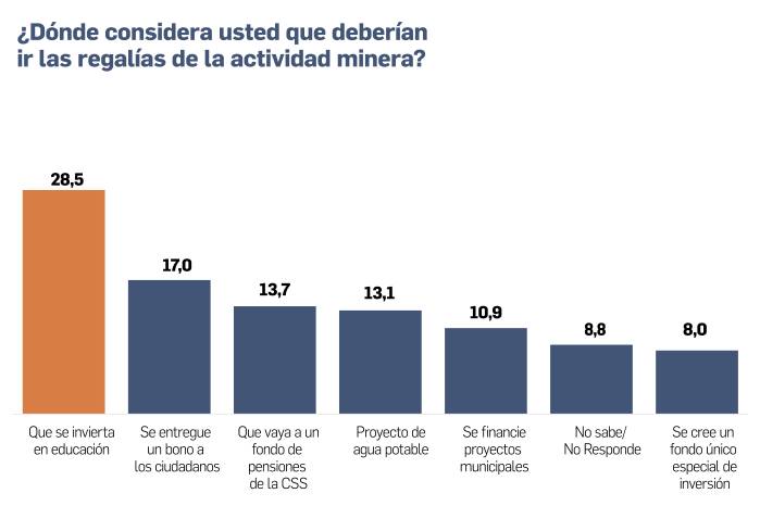 Rechazo a la minería en Panamá sube al 74% en abril de 2026