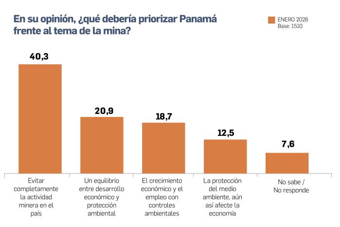 El 64,9% se opone a la reapertura de la mina, según encuesta