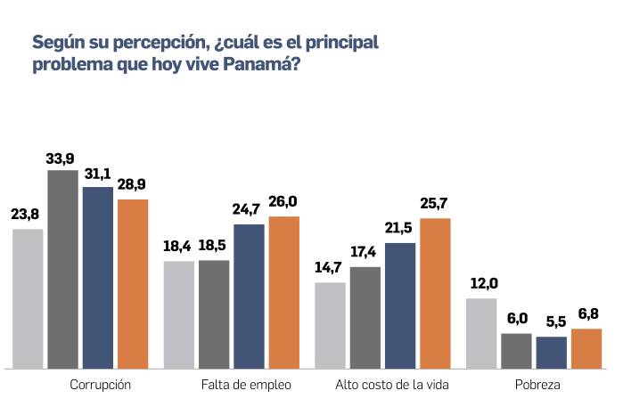 Corrupción, falta de empleo y alto costo de la vida presionan el ánimo de los panameños